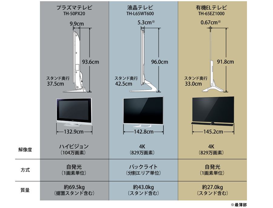 プラズマテレビ・液晶テレビ・有機ELテレビの厚みの違い比較