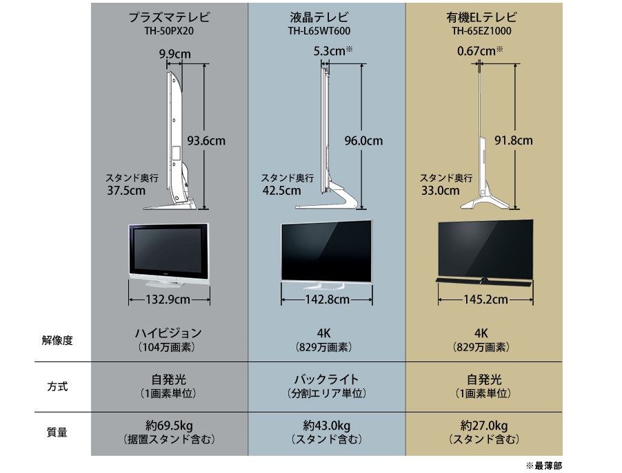 4K有機ELのテレビとは？液晶との違いなど各メーカーを比較