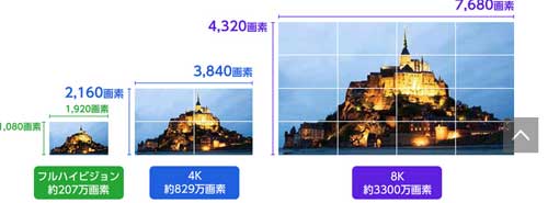 4K8K衛星放送が2018年12月1日より開始。フルハイビジョンよりキメ細やかで迫力ある表現力の映像