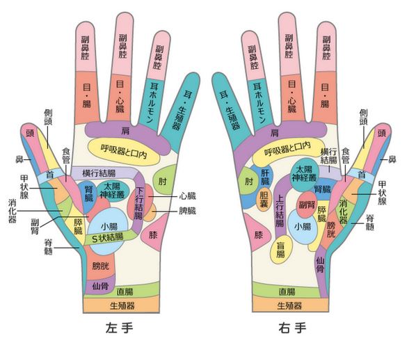 手のツボの位置と数種類