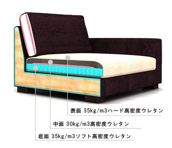 Vento2に使われている高密度ウレタンの図解