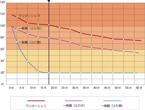 火を消したあとの鍋の中の温度の推移。圧力鍋(ワンダーシェフ)と一般鍋の比較