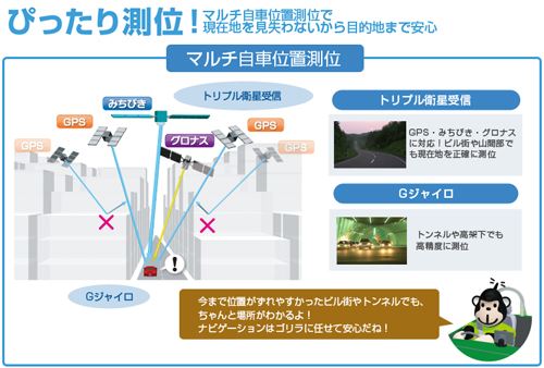 ゴリラ Gジャイロの仕組み