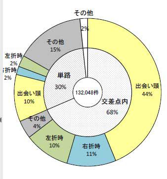 自転車事故の全体の約7割が交差点で起こっており、さらに出会い頭が約5割を占める。平成27年