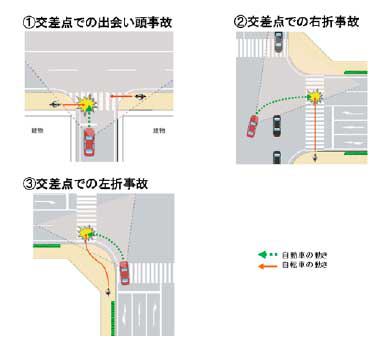 自転車事故が多い場合の状況図