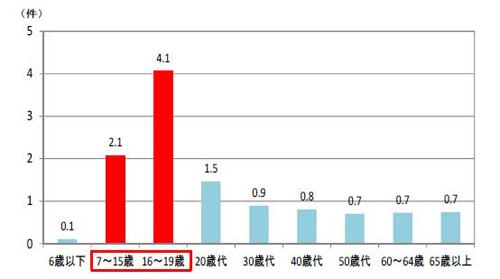 自転車事故の年齢層別グラフ
