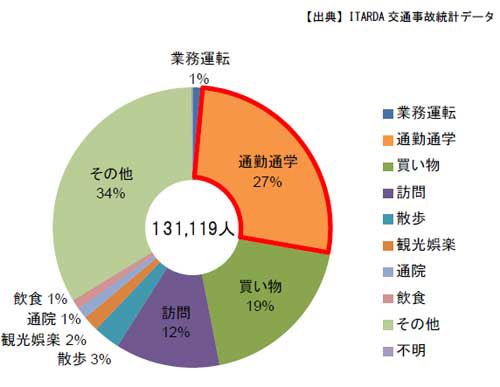 自転車の利用目的別死傷者数
