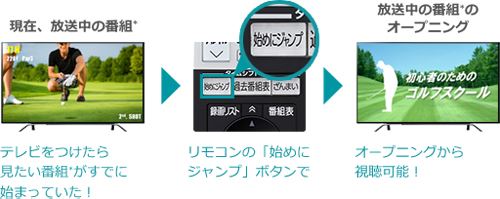 東芝液晶テレビREGZAタイムシフトマシンの概要