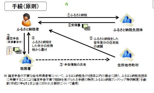 ふるさと納税の仕組み図解解説