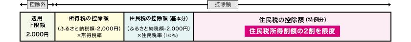 ふるさと納税で控除される額のあらまし