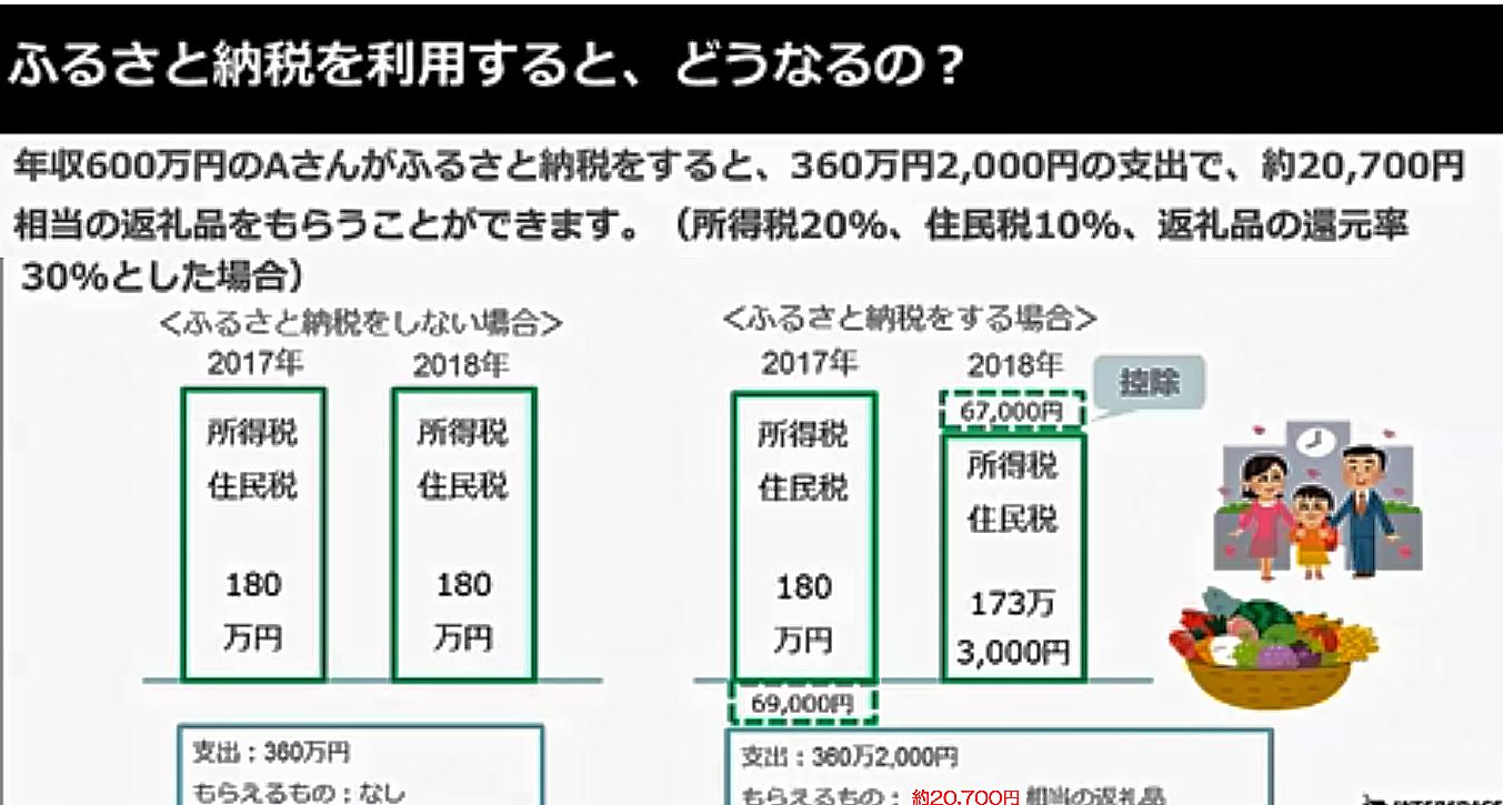 年収600万円で6万9,000円のふるさと納税をすると、返礼品の還元率30%にあたる約2万700円相当の返礼品がもらえる