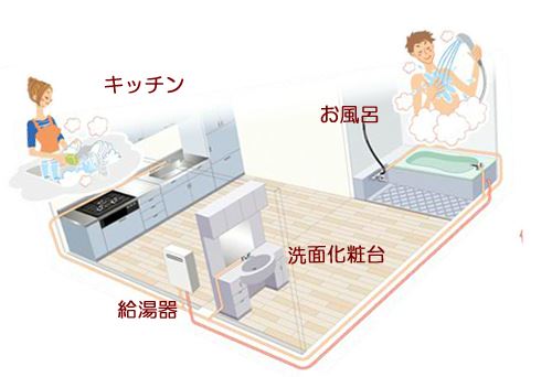 給湯器でてきたお湯は洗面化粧台やキッチンお風呂、床暖房などで使うことができます