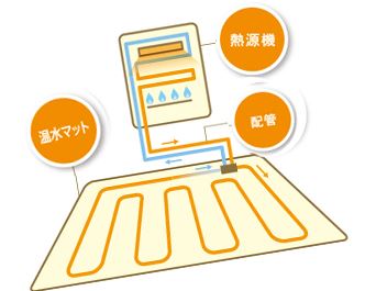 給湯器からの温水による床暖房の仕組み