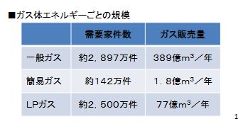 日本における都市ガスとプロパンガスと簡易ガスの全件数の比較