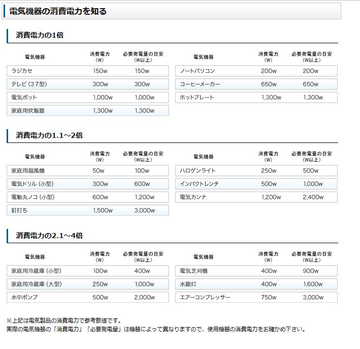 発電機を使う際の電機機器のあらかたの消費電力と必要な発電量