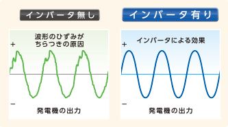 正弦波（せいげんは）とひずみのある電流の比較