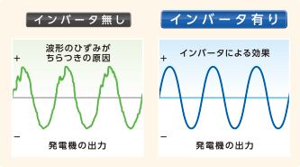 正弦波(せいげんは)とひずみのある電流の比較