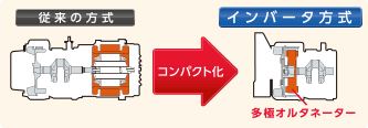 インバーター方式によるコンパクト化