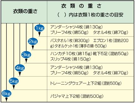 衣類乾燥の衣類の重さと目安