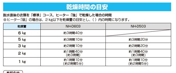 パナソニック電気衣類乾燥機 NH-D503・NH-D603の乾燥時間一蘭
