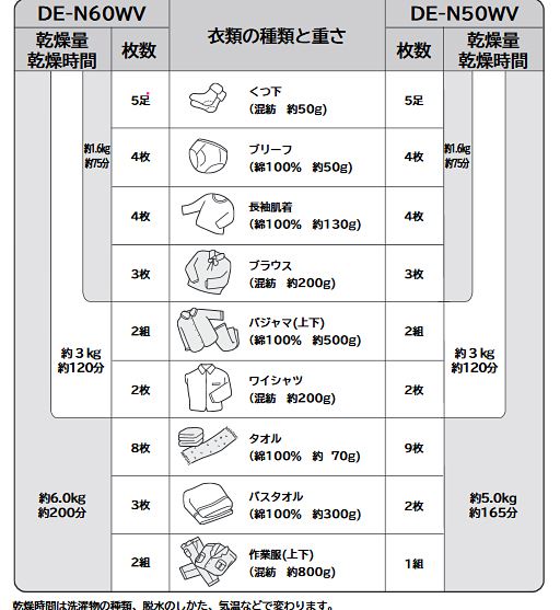 日立の衣類乾燥機6キロ(DE-N60WV)5キロ(DE-N50WV)乾燥時間の目安