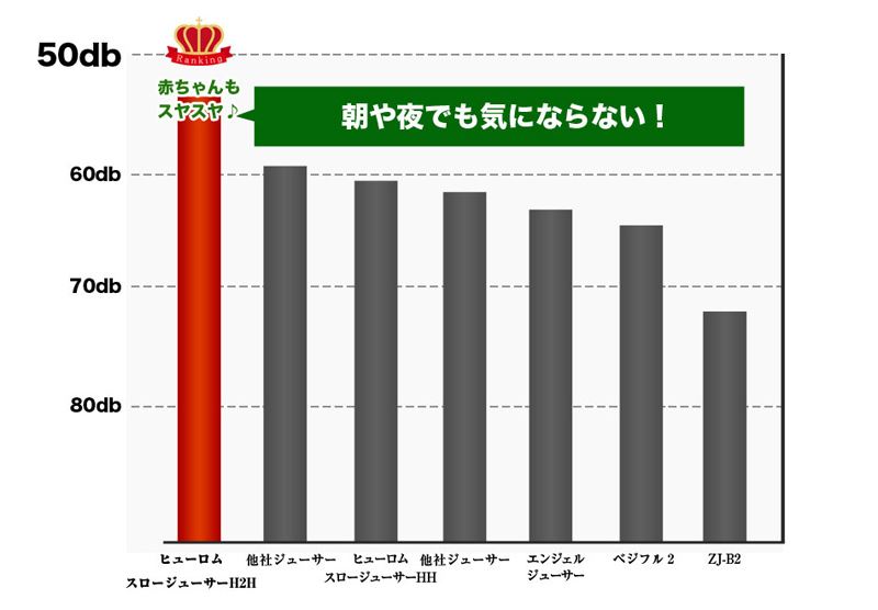各ジューサーの音の大きさの比較(デジベル)
