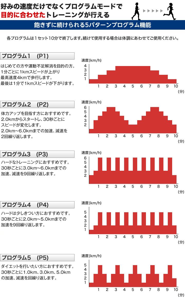 設定スピードが「Max 8km」の範囲で0.1km/h刻みで好きな速度に設定できる電動ルームランナープログラムパターンも5つから選べます。