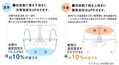 ファンによる空気の循環の仕組み