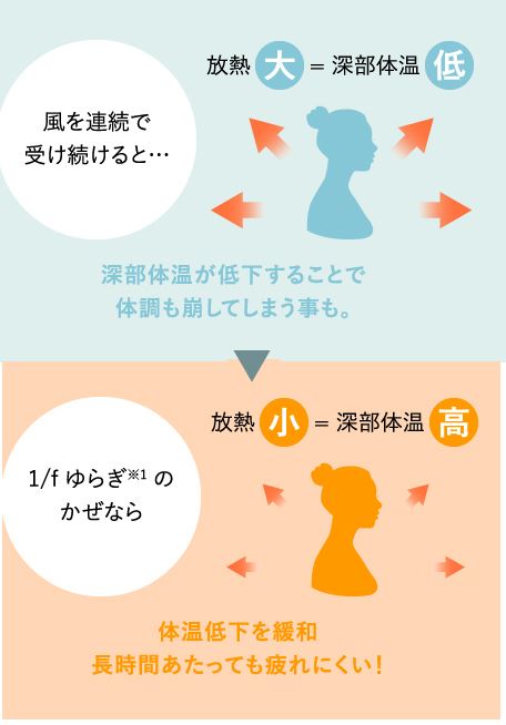 パナソニック扇風機新製品2018 高効率DCモーター搭載リビング扇「DC 1/fゆらぎ」搭載で扇風機で体温が低下するのを防ぐ