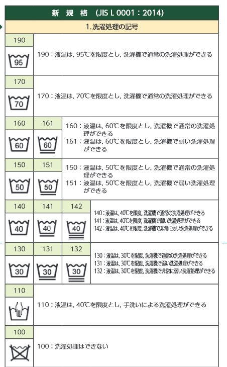 洗濯の液温は30℃から上が40℃、50℃、60℃、70℃、95℃限度とした繊維表示絵マークがある