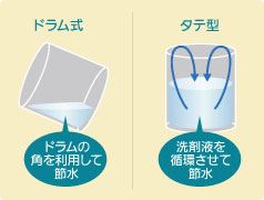 洗濯機の水の使い方の比較