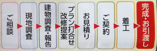 システムキッチンのリフォームでの見積もりから完成までの流れ