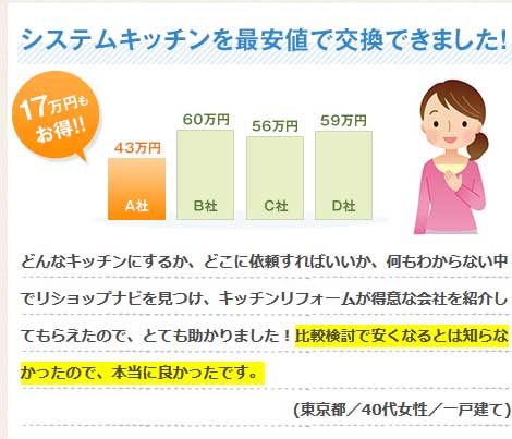 リショップナビを使ってシステムキッチンリフォームの見積もりを複数の業者から一括取得比較。最安値の業者が見つかりやすい。