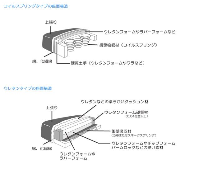 ソファーベッドの構造コイルスプリング・ウレタンなど