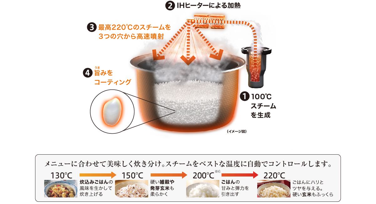パナソニックスチーム&可変圧力IHジャー炊飯器 SR-SPX107スチーム(過熱水蒸気)の仕組み