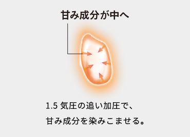炊飯器の圧力IHは高圧力をかけることで甘み成分がお米の中に染み込んでいく