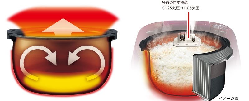 タイガー　圧力IH炊飯ジャー　JPC-A1「熱流＆熱封土鍋コーティング」「可変W圧力炊き」のしくみ