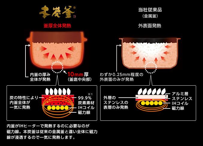 三菱のジャー炊飯器本炭釜と一般的な金属の釜の発熱の度合いを比較