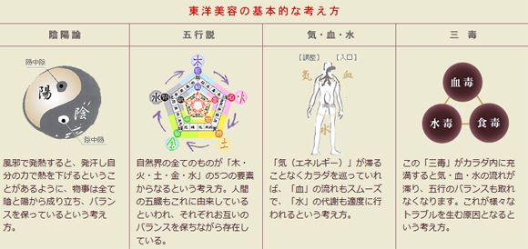 陰陽論 五行説 気・血・水 三毒