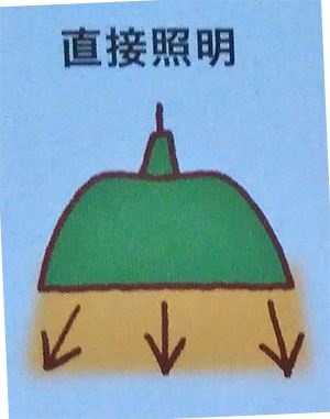 直接照明のイメージイラスト