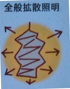 全般拡散照明のイメージイラスト