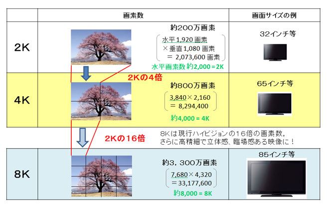 2K・4K・8Kテレビの画素数と画面サイズの例